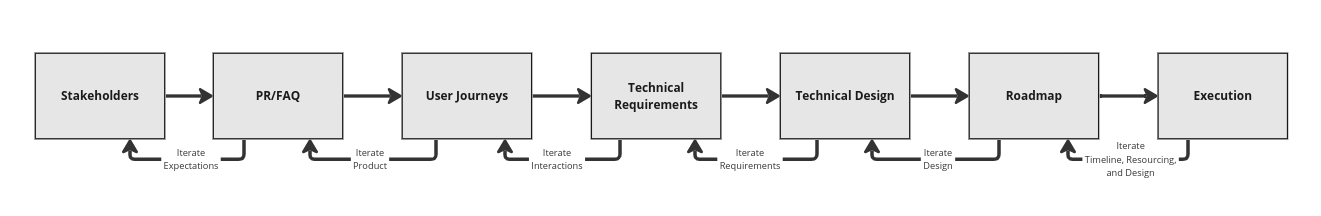 Flow Diagram for System Design Process